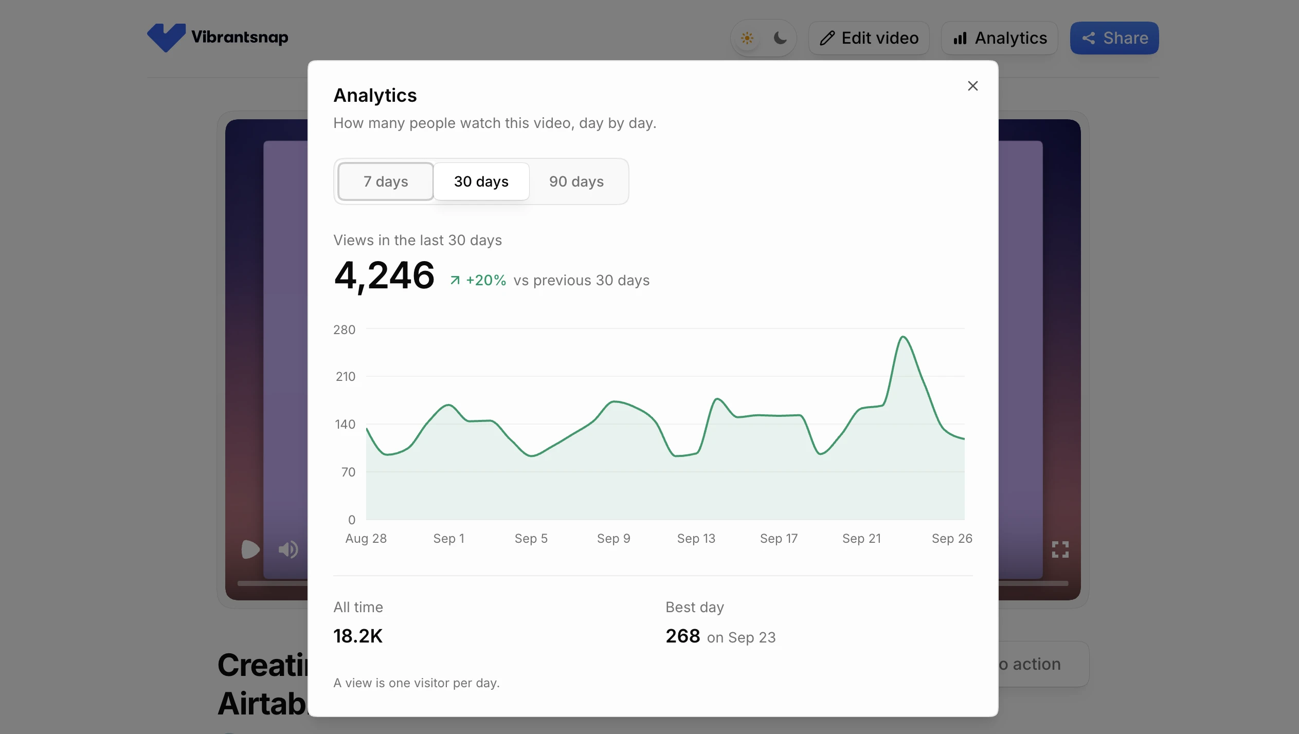 The analytics panel on a Vibrantsnap share page, showing views in the last 30 days, all-time views and the best day